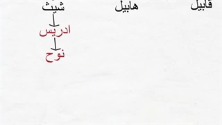 شجره نامه پیامبران از حضرت آدم (ع) تا حضرت محمد (ص)
