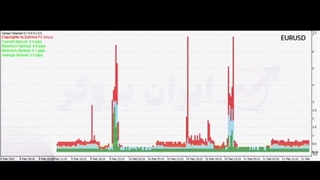 اسپرد بروکر آلپاری چقدر است؟ بررسی اسپرد حساب های بروکر آلپاری
