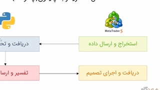 اتصال پایتون به متاتریدر با سوکت ــ درس صفر : معرفی