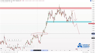 USD/CAD تحلیل تکنیکال و موقعیت ترید در جفت ارز