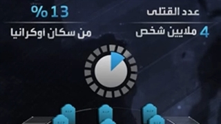 أسرار فی الأخبار | الـ"هولودومور".. التی قُتل فیها ملایین الأوکرانیین جوعاً